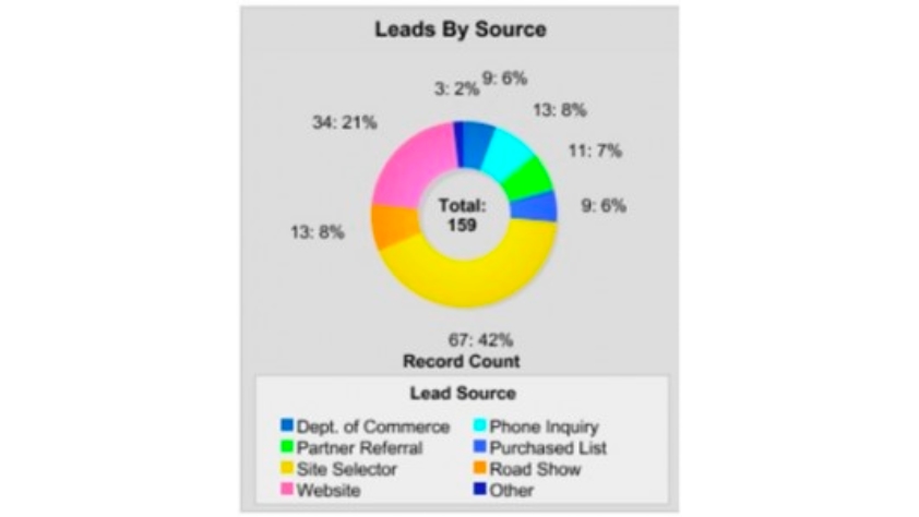 leads by source
