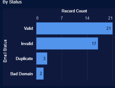 Verify Salesforce Data for Better Productivity in 2025