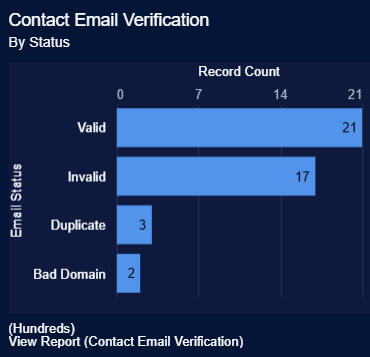 Verify Salesforce Data for Better Productivity in 2025